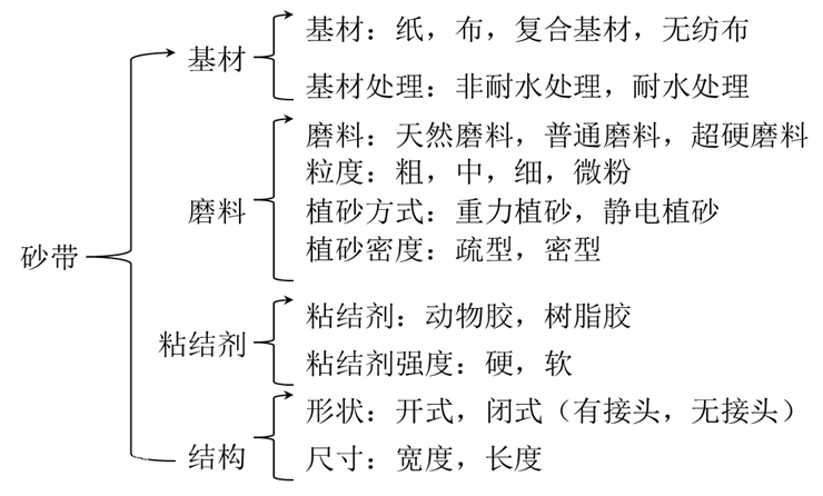 砂帶構(gòu)成分類(lèi)