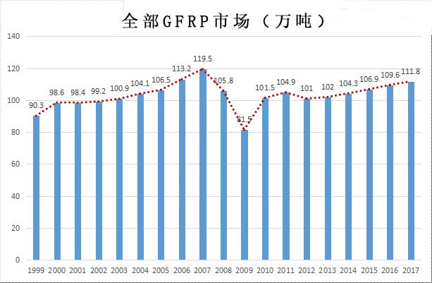 1999年以來歐洲GFRP產(chǎn)量 1999年以來歐洲GFRP產(chǎn)量