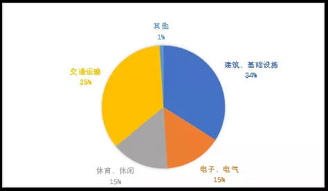 按應(yīng)用領(lǐng)域劃分的歐洲GFRP產(chǎn)量 按應(yīng)用領(lǐng)域劃分的歐洲GFRP產(chǎn)量