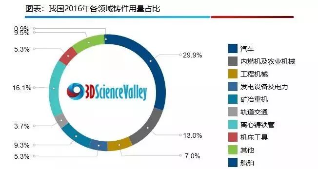 汽車是鑄造最大的應(yīng)用市場(chǎng) 汽車是鑄造最大的應(yīng)用市場(chǎng)