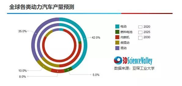全球各類動(dòng)力汽車產(chǎn)量預(yù)測(cè) 全球各類動(dòng)力汽車產(chǎn)量預(yù)測(cè)