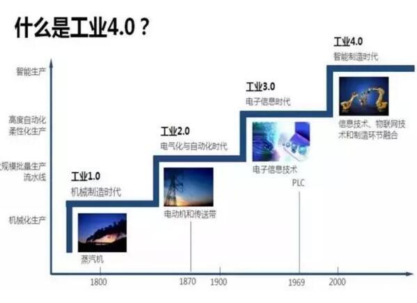 “中國制造2025”與德國“工業(yè)4.0”的差異【深度解析】 “中國制造2025”與德國“工業(yè)4.0”的差異【深度解析】